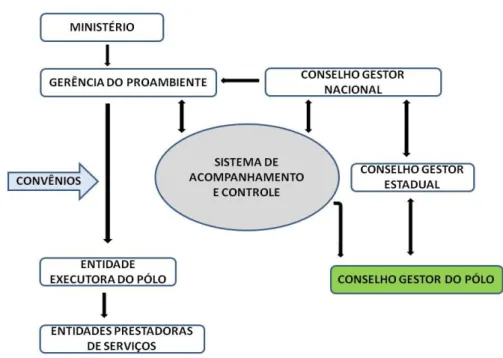 Figura 3 - Estrutura do modelo de gestão do PROAMBIENTE 