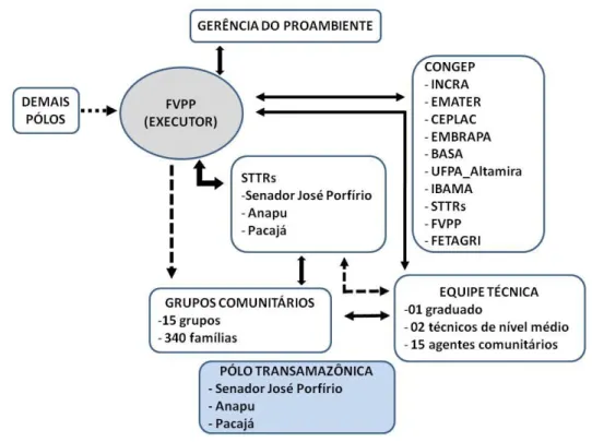 Figura 4 - Estrutura de gestão do PROAMBIENTE no polo Transamazônica 