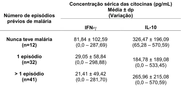Tabela 3 Comparação das concentrações séricas das citocinas IFN γ e IL 10 no grupo de indivíduos infectados por , distribuídos de acordo com o número de episódios prévios de malária.