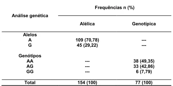 Tabela 5 Distribuição das freqüências alélica e genotípica do polimorfismo IL10 1082 em indivíduos infectados por .