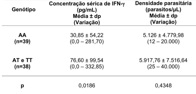 Tabela 6 – Concentração sérica de IFN γ e densidade parasitária no grupo de indivíduos homozigotos mutantes (genótipo AA) e no grupo de indivíduos que têm a presença do alelo selvagem (genótipos AT e TT) para o polimorfismo IFNG+874.