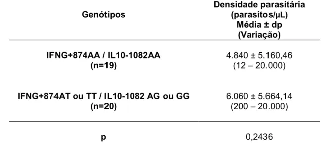 Tabela 8 – Comparação da densidade parasitária em grupos de indivíduos com os dois polimorfismos (IFN γ e IL10) agrupados nos genótipos homozigoto mutante (IFNG+874AA / IL10 1082AA) ou com a presença do alelo selvagem (IFNG+874AT ou TT / IL10 1082 AG ou GG