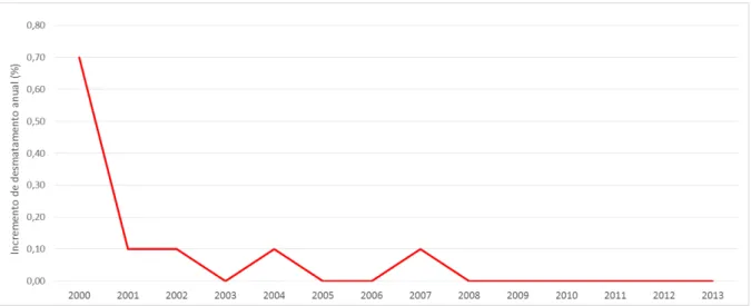 Gráfico  4  –  Incremento  do  desmatamento  anual  na  Floresta  Nacional  do  Tapajós  para  o  período  analisado de 2000 a 2013
