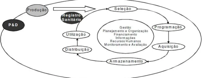 Figura 1: Ciclo da Assistência Farmacêutica (OLIVEIRA et al, 2007).