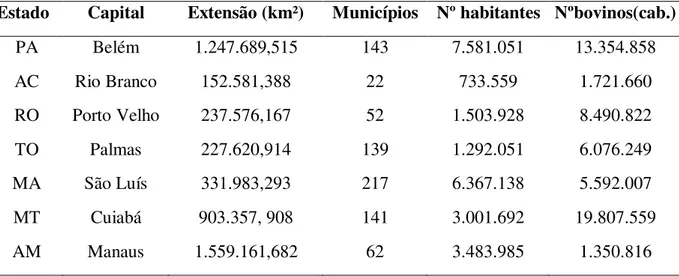 Tabela 1. Estados da Amazônia Legal (capital, extensão, municípios, número de habitantes e  número de bovinos)