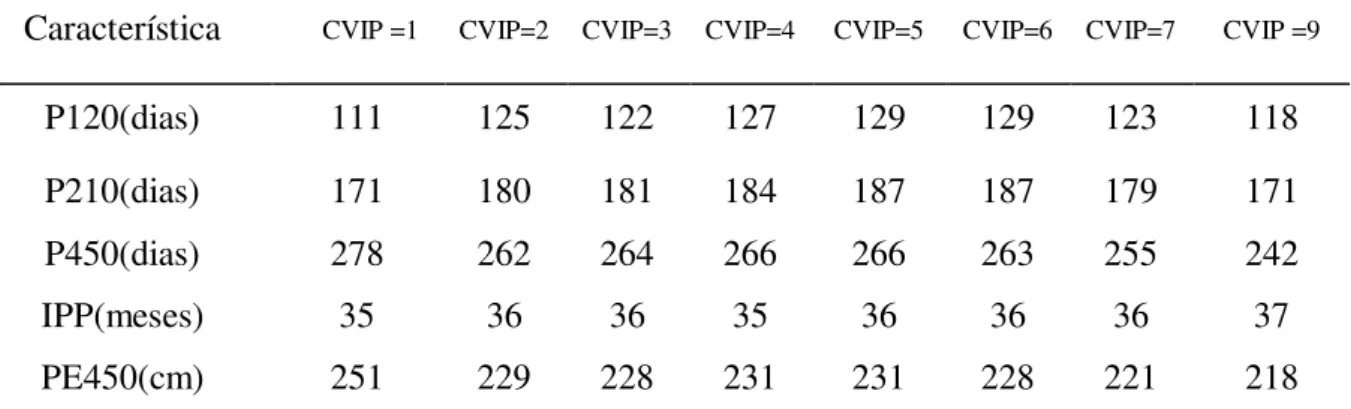 Tabela  2.  Média  das  características  por  Classe  de  Idade  da  Vaca  ao  Parto  (CIVP),  para   animais da raça Nelore criados na Amazônia Legal