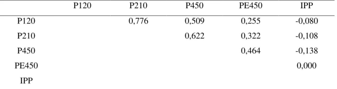 Tabela 6. Correlações genéticas estimadas por análise multicaracterística para peso aos 120  dias de idade (P120), peso aos 210 dias (P210), peso aos 450 dias (P450), perímetro escrotal  aos  450  dias  (PE450)  e  idade  ao  primeiro  parto  (IPP),  em  r