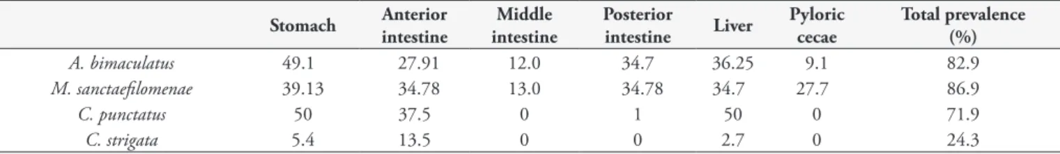 Table 3. Prevalence (%) of nematodes in the organs of the different fish species. Stomach; Anterior intestine; Middle intestine; Posterior  intestine; Liver; Pyloric cecae; Total prevalence.