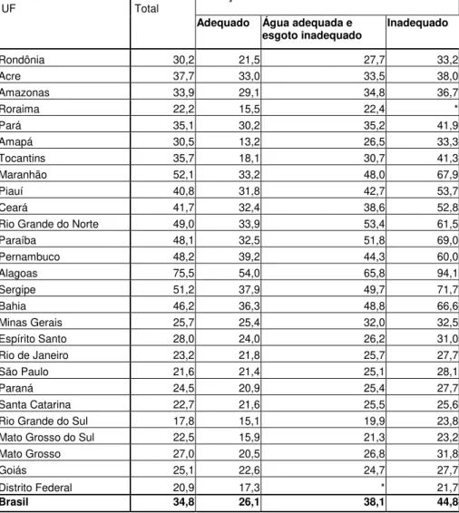 Tabela  1  -  Taxas  de  mortalidade  de  menores  de  5  anos  de  idade  por  1  000  nascidos vivos, por condição de saneamento básico do domicílio urbano, segundo  Unidades da Federação – 2000  
