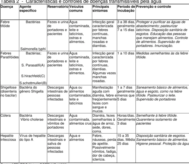 Tabela 2  -  Características e controles de doenças transmissíveis pela água 