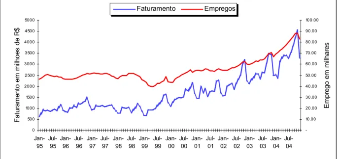 Figura 1-Evolução do faturamento em milhões de R$ e número de empregos em milhares (jan/95  a dez/2004)