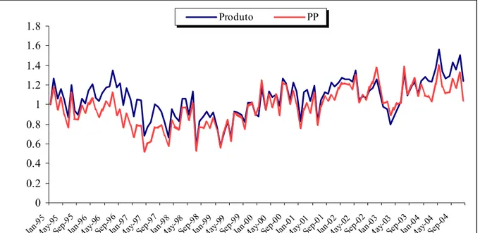 Figura 2 - Série Valor total da produção (produto) e Produtividade média do trabalho (PP) no  período de janeiro de 1995 a dezembro de 2004 (série dessazonalida e logaritmizada) 