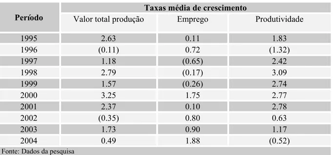 Tabela 1. Taxa média de variação do valor total da produção, emprego e produtividade. 