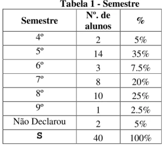Tabela 1 - Semestre 