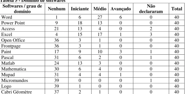 Tabela 5.1 - Domínio de softwares - percentual  Softwares / grau de  domínio  Nenhum (%)  Iniciante (%)  Médio (%)  Avançado (%)  Não  declararam  (%)  Word  2.5%  15%  67.5%  15.0%  0%  Power Point  22.5%  45%  32.5%  0%  0%  Access  52.5%  32.5%  10%  0%