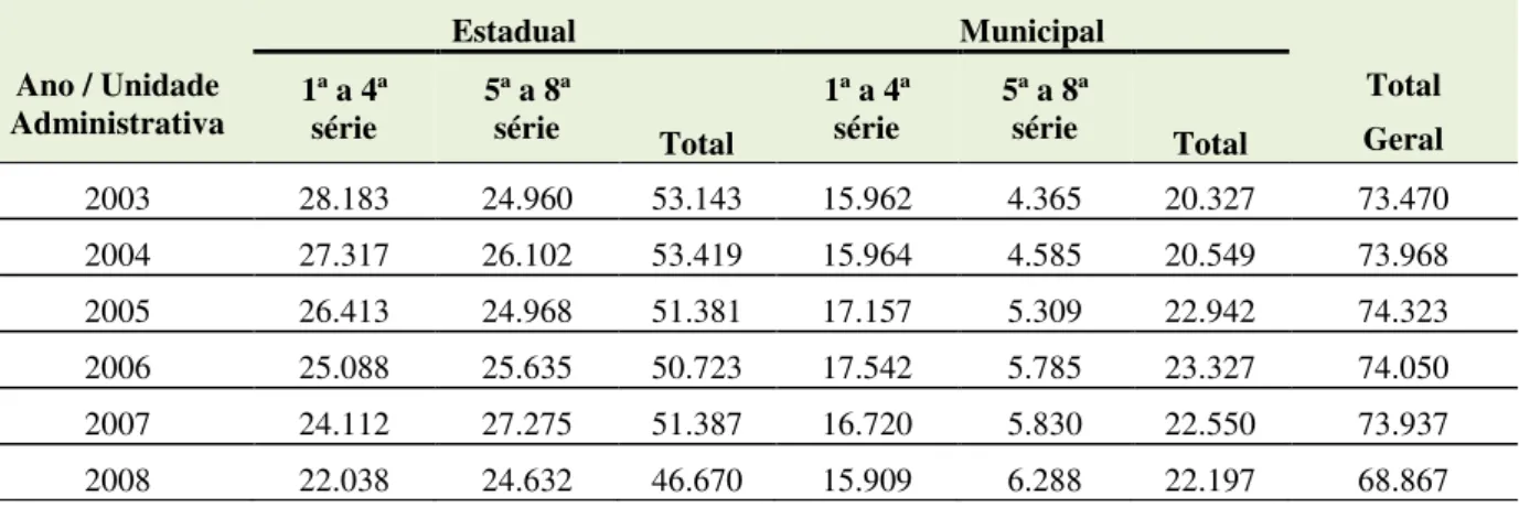 Tabela  7  –  Ananindeua  (PA)  –  Dados  da  Matrícula  no  Ensino  Fundamental,  por  unidade  administrativa