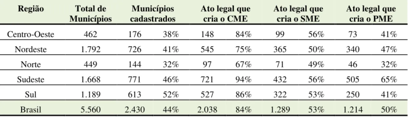 Tabela 8- Situação dos municípios cadastrados no SICME em 2006, quanto à existência do  CME, do SME e do PME 