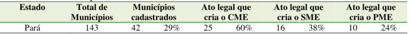 Tabela  9-  Situação  do  Estado  do  Pará  quanto  à  existência  do  CME,  do  SME  e  do  PME,  referente aos municípios cadastrados 