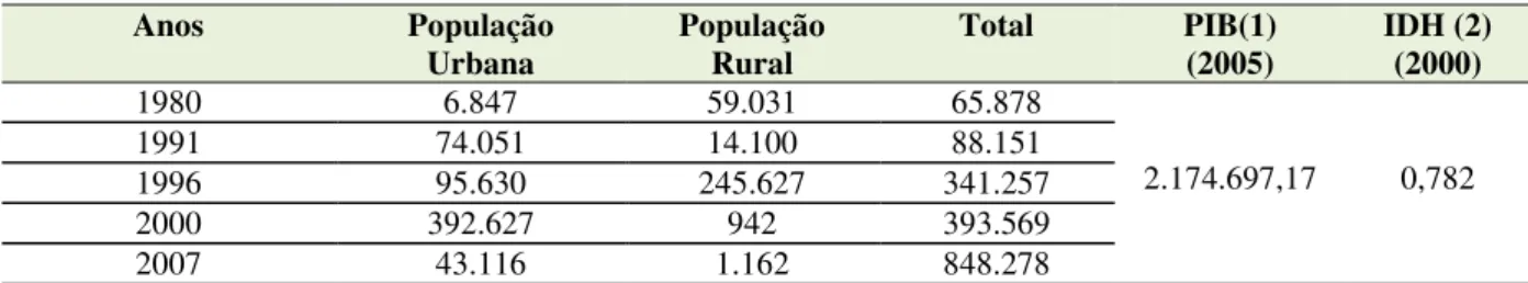 Tabela  1  –  Informações  sobre  População  de  Ananindeua  segundo  situação  da  Unidade  Domiciliar e Índices de Desenvolvimento 