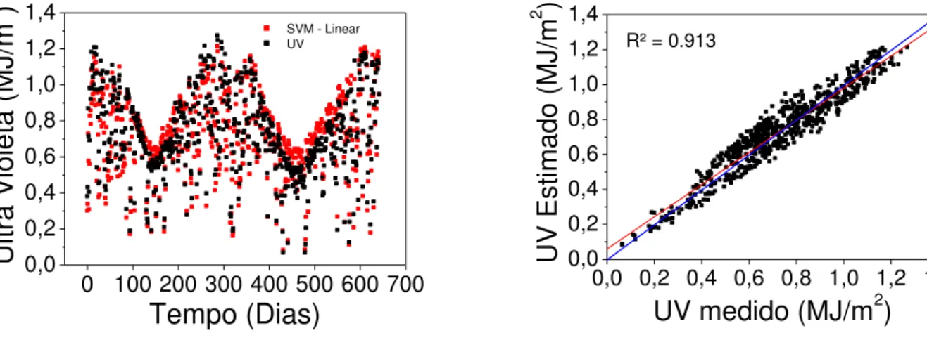 Figura 2  – a) Resultados gerados pela SVM para o grupo 2. b) correlação entre os dados medidos e  estimados