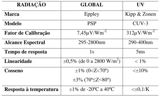 Tabela 2  – Característica detalhada dos equipamentos utilizados para medição de radiação solar 