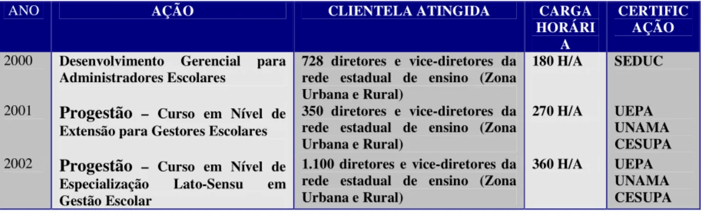 Tabela I – Atividades desenvolvidas pelo Progestão no Pará 