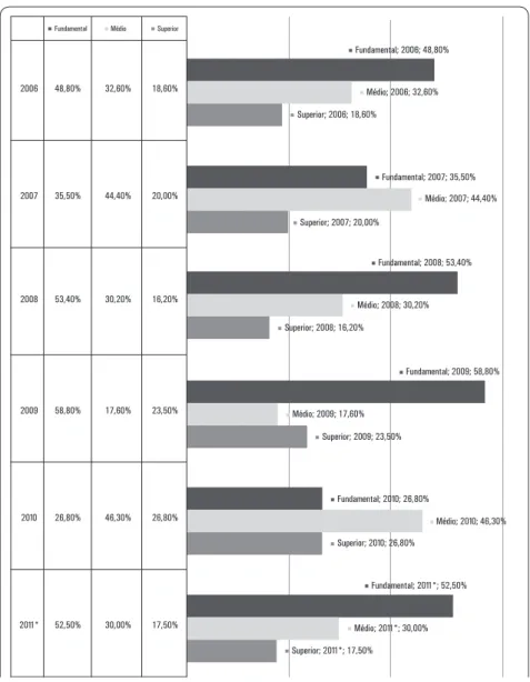 GRÁFICO 8. Média de escolaridade dos pais dos ingressantes nos anos de 2006 a 2015. Fundamental 2006 48,80% 32,60% 18,60% 2007 35,50% 44,40% 20,00% 2008 53,40% 30,20% 16,20% 2009 58,80% 17,60% 23,50% 2010 26,80% 46,30% 26,80% 52,50% 30,00% 17,50%MédioSuper