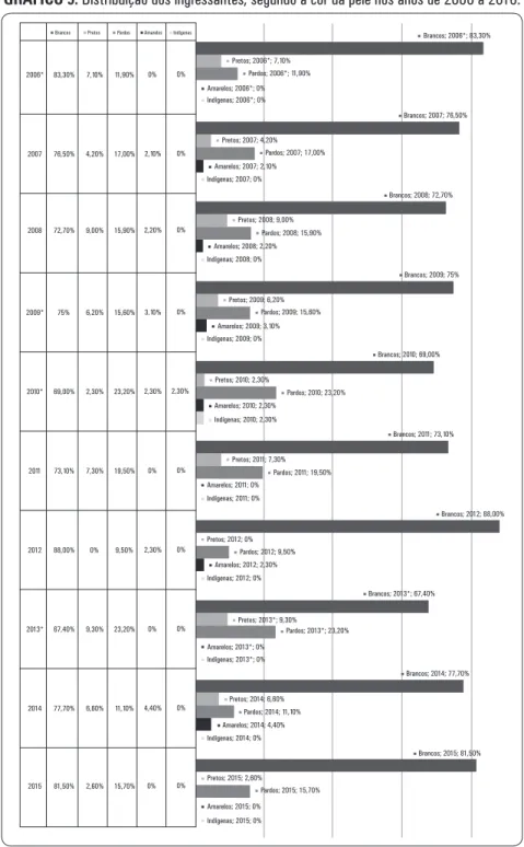 GRÁFICO 9. Distribuição dos ingressantes, segundo a cor da pele nos anos de 2006 a 2016.