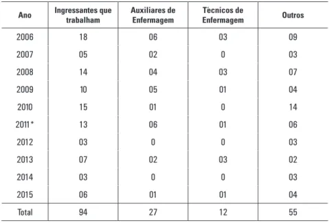 TABELA 1. Distribuição dos participantes trabalhadores, entre técnicos e   auxiliares de enfermagem, de 2006 a 2015.