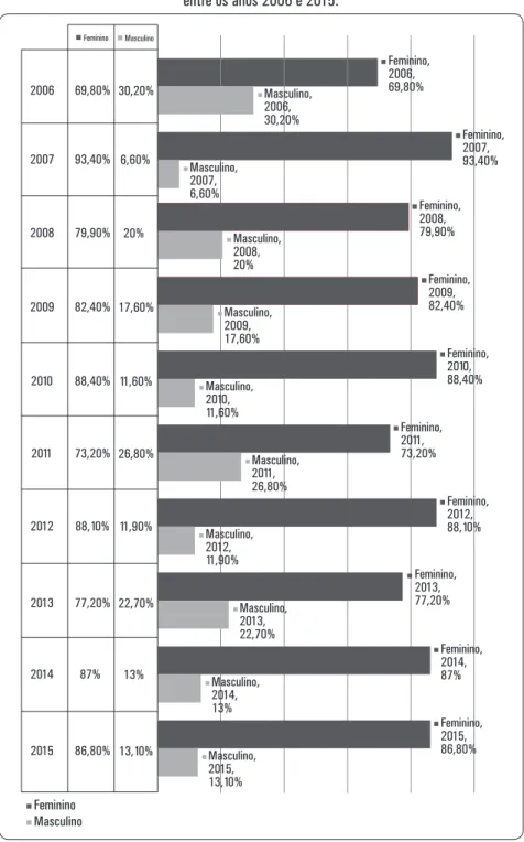 GRÁFICO 1. Distribuição dos ingressantes participantes, em relação ao sexo,   entre os anos 2006 e 2015