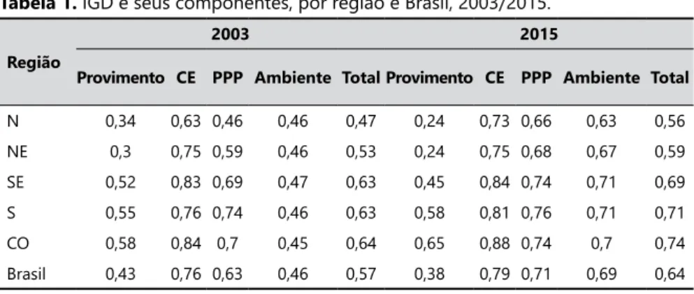 Tabela 1. IGD e seus componentes, por região e Brasil, 2003/2015.