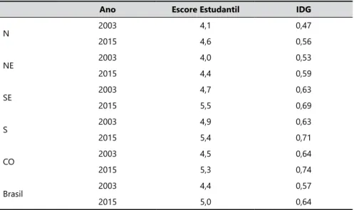 Tabela 2. Correlação Escore Estudantil e IDG, 2003/2015.