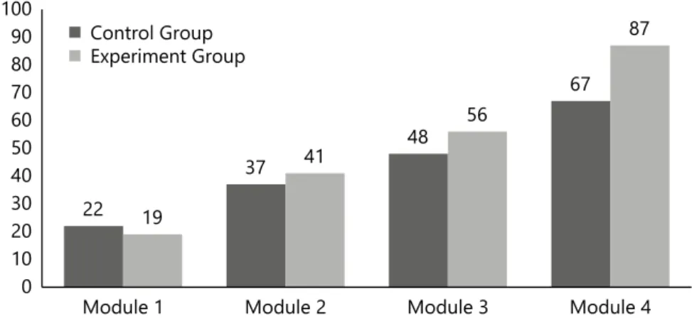 Figure 2. Diagram of changes in the average levels of development of professional  competencies (in points).