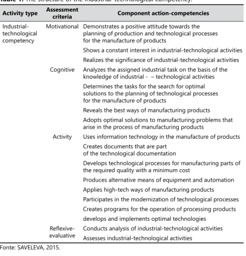 Table 1. The structure of the industrial-technological competency.