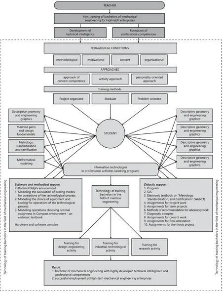 Figure 1.  Model of training bachelors of technical profile.