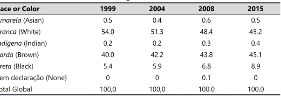 Table 8.  Distribution of race/color categories – PNAD 1999, 2004, 2008 e 2015.