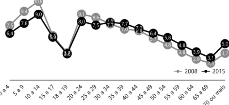 Graphic 4. Mixed-race population distribution by age groups. 