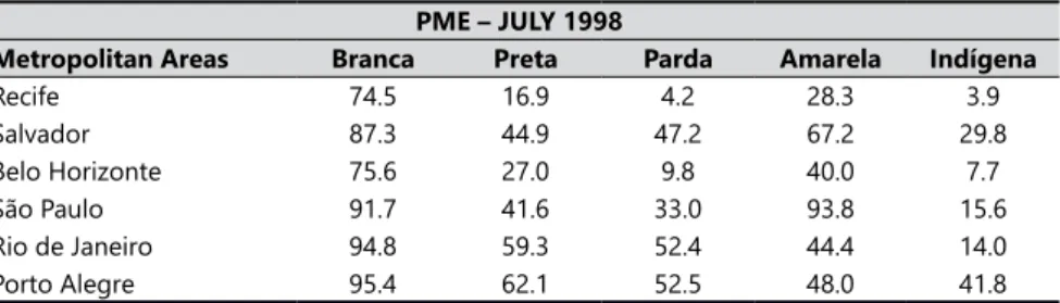 Table 2.  Proportion of coincidences between closed categories of color/race and  Terms in answering the open question by metropolitan areas.