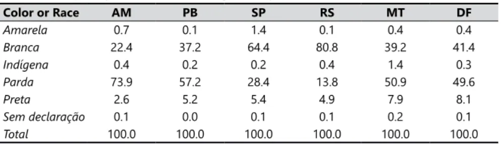 Table 5.  Frequency of race/color categories by state (close answer) – PNAD 2008.