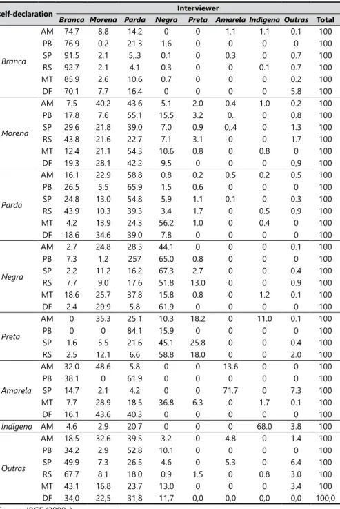 Table 6.  the respondent color/race self-declaration according to the classification  given by the interviewer – PCERP 2008.