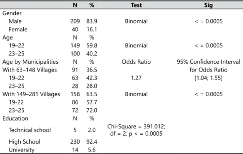 Table 8. Socio-demographic variables.