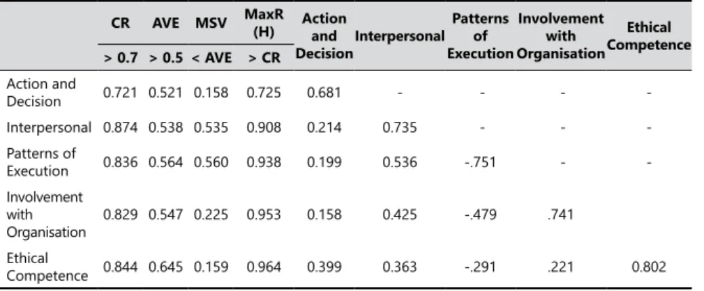 Table 9. Constructs validity and reliability.