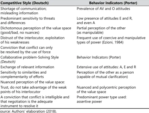 Table 5. Communication styles, according to deutsch and porter.
