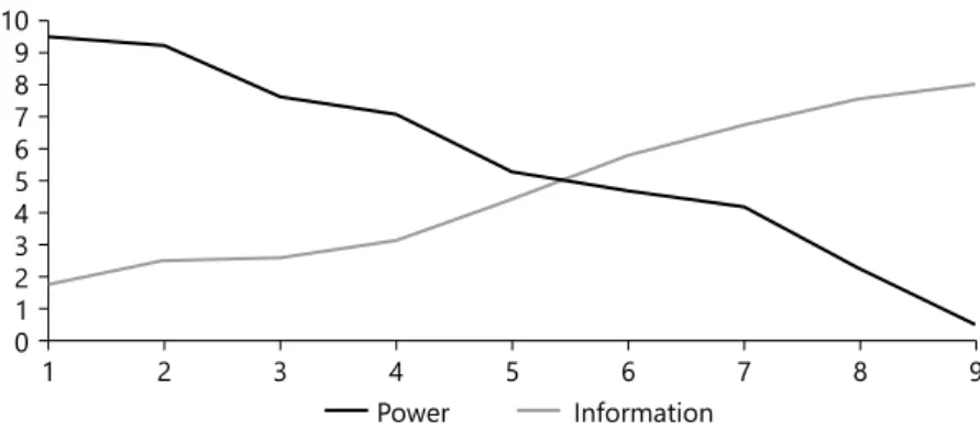 Figure 1. .Relationship between power and information.