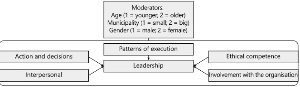 Figure 2. The Leadership Model.