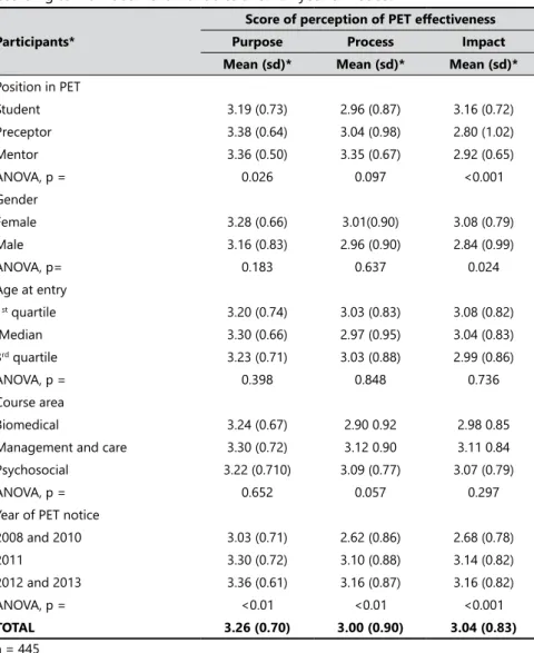 Table 4.  Means for the three measures of perception of PET-UFRGS effectiveness,  according to individual-level variables and PET year of notice.