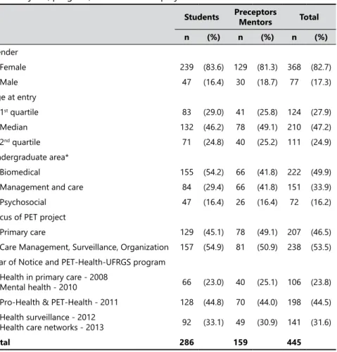 Table 1. Distribution of the PET-Health-UFRGS participants according to characteristics  of the subjects, program, and PET-Health projects.