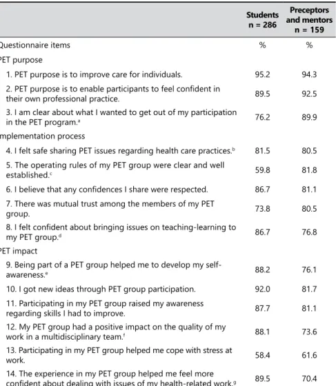 Table 3 shows the extreme values of the three measures of perception of  PET-UFRGS effectiveness, as measured by the Clinical Supervision Evaluation  Questionnaire