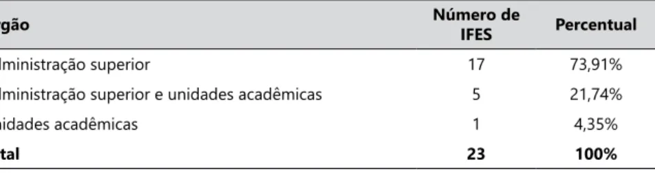 Tabela 4. Órgão(s) responsável(is) pela execução da política institucional de formação  continuada para os docentes das IFES que participaram do Cograd em 2014.