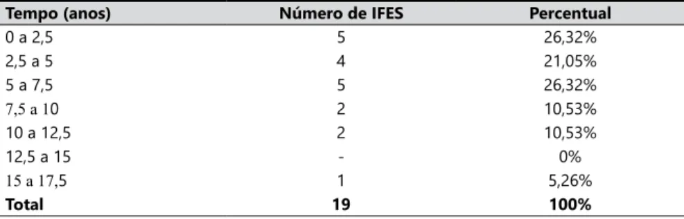 Tabela 2. Distribuição do tempo da existência de uma política institucional de formação  continuada para os docentes das IFES que participaram do Cograd em 2014.